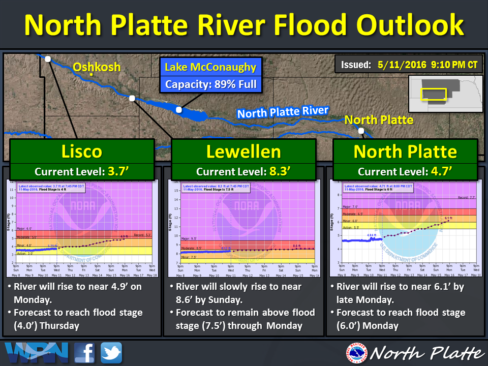 Elevated River Levels